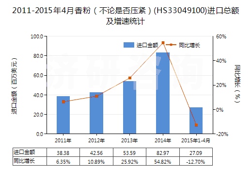 2011-2015年4月香粉（不論是否壓緊）(HS33049100)進口總額及增速統(tǒng)計